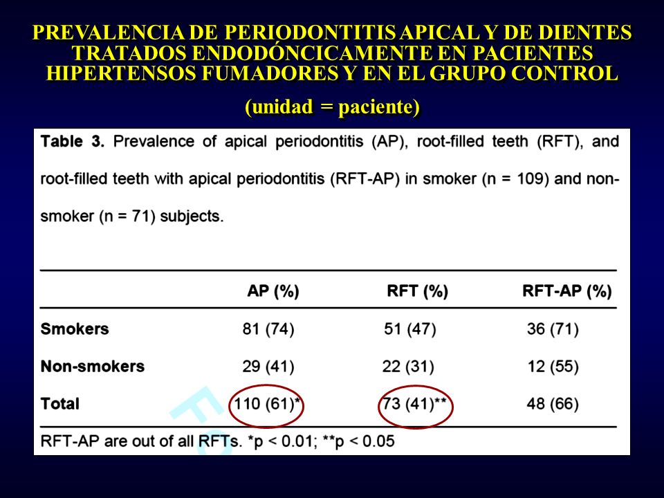 PREVALENCIA DE PERIODONTITIS APICAL Y DE DIENTES TRATADOS ENDODÓNCICAMENTE EN PACIENTES HIPERTENSOS FUMADORES Y EN EL GRUPO CONTROL