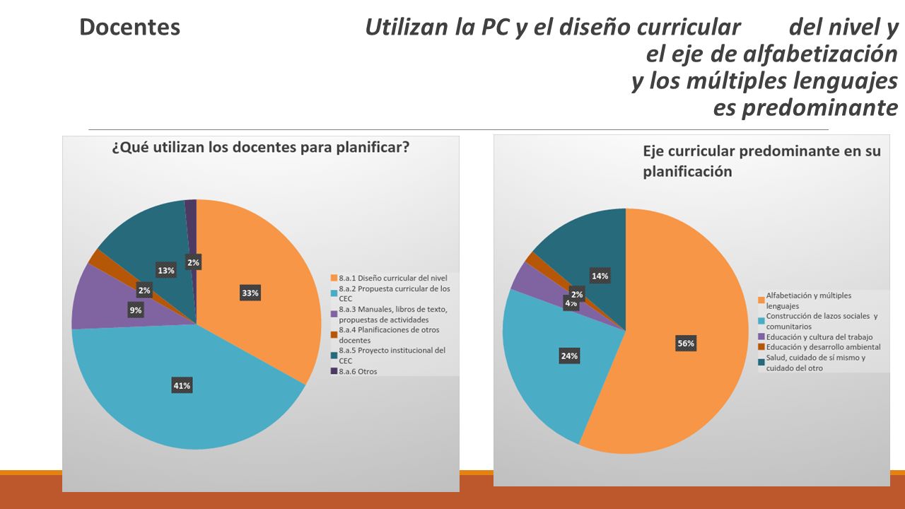 Docentes Utilizan la PC y el diseño curricular del nivel y el eje de alfabetización y los múltiples lenguajes es predominante
