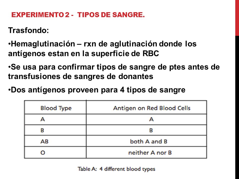 Experimento 2 - Tipos de sangre.
