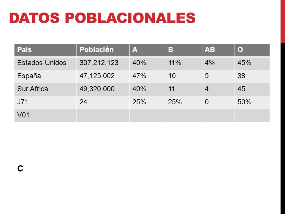 Datos Poblacionales C Pais Poblaciǿn A B AB O Estados Unidos