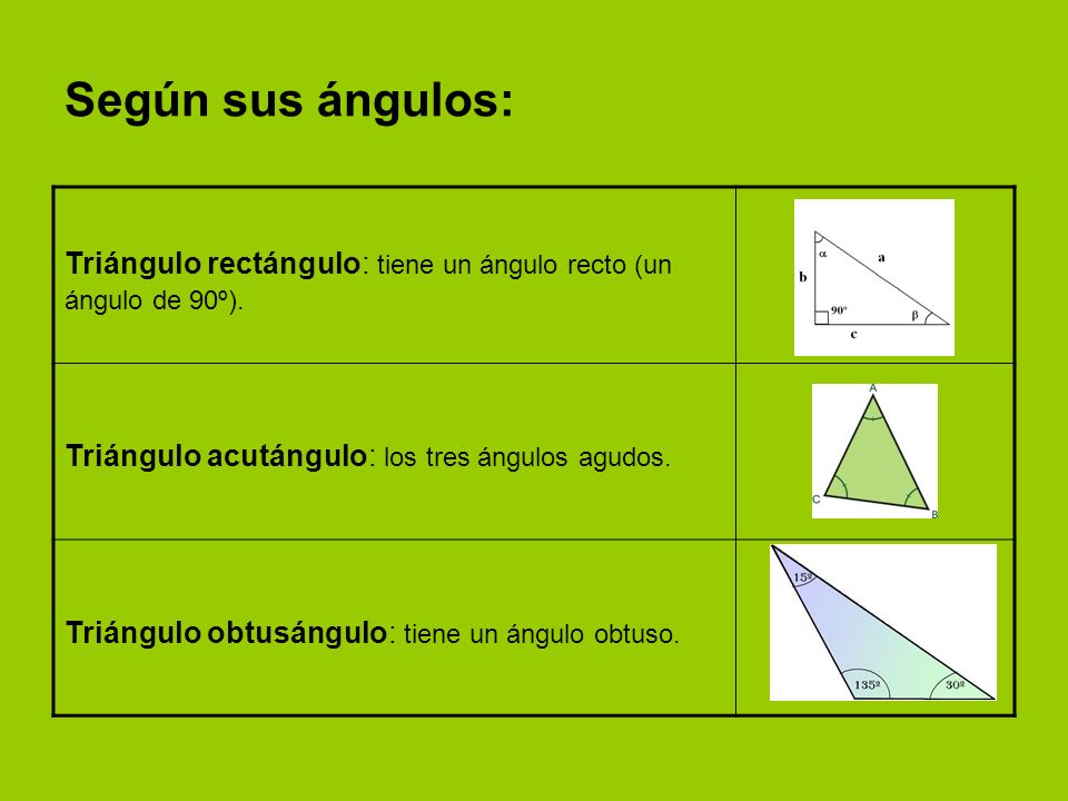 Según sus ángulos: Triángulo rectángulo: tiene un ángulo recto (un ángulo de 90º). Triángulo acutángulo: los tres ángulos agudos.