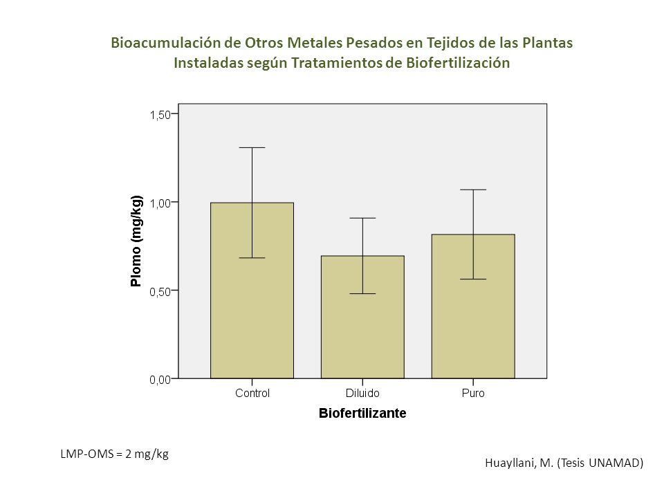 Bioacumulación de Otros Metales Pesados en Tejidos de las Plantas Instaladas según Tratamientos de Biofertilización
