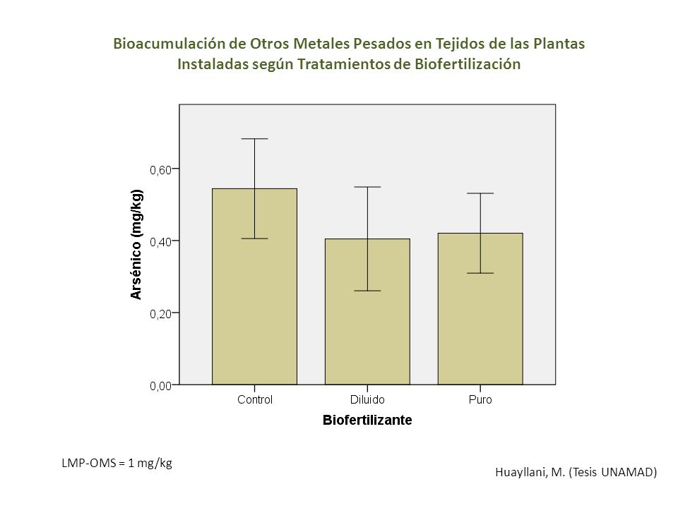 Bioacumulación de Otros Metales Pesados en Tejidos de las Plantas Instaladas según Tratamientos de Biofertilización