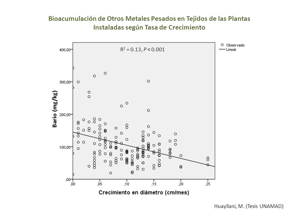 Bioacumulación de Otros Metales Pesados en Tejidos de las Plantas Instaladas según Tasa de Crecimiento