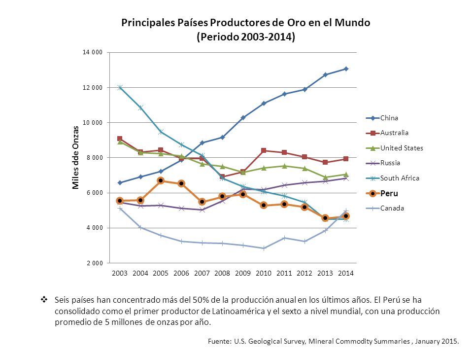 Seis países han concentrado más del 50% de la producción anual en los últimos años. El Perú se ha consolidado como el primer productor de Latinoamérica y el sexto a nivel mundial, con una producción promedio de 5 millones de onzas por año.