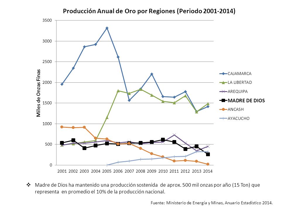 Madre de Dios ha mantenido una producción sostenida de aprox