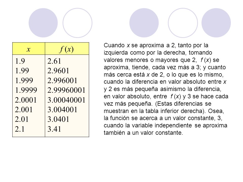 Cuando x se aproxima a 2, tanto por la izquierda como por la derecha, tomando valores menores o mayores que 2, f (x) se aproxima, tiende, cada vez más a 3; y cuanto más cerca está x de 2, o lo que es lo mismo, cuando la diferencia en valor absoluto entre x y 2 es más pequeña asimismo la diferencia, en valor absoluto, entre f (x) y 3 se hace cada vez más pequeña. (Estas diferencias se muestran en la tabla inferior derecha). Osea, la función se acerca a un valor constante, 3, cuando la variable independiente se aproxima también a un valor constante.