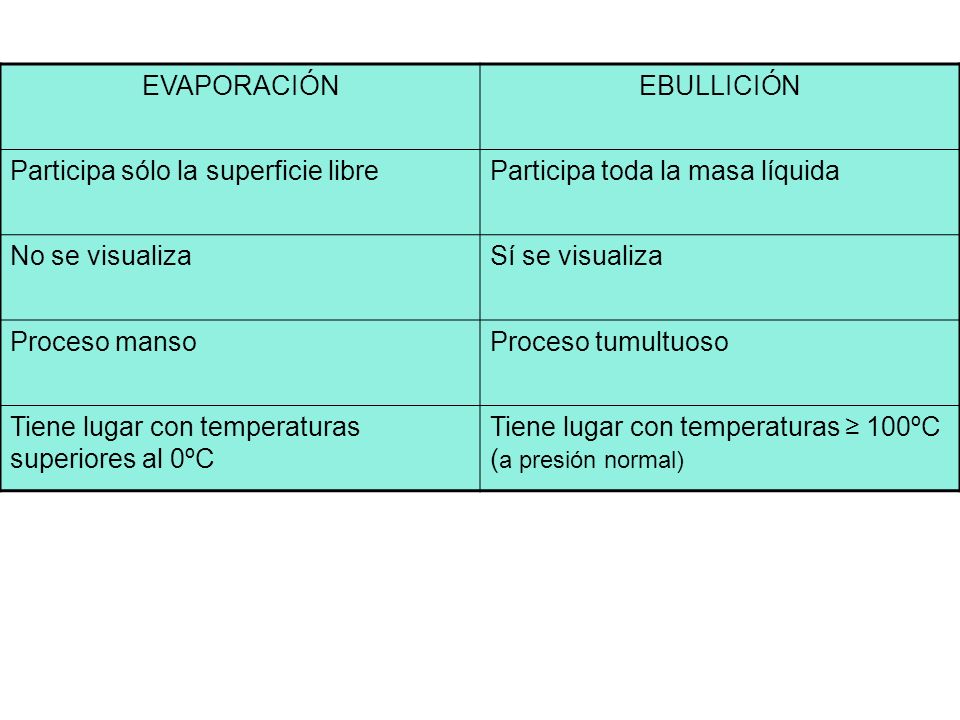 EVAPORACIÓN EBULLICIÓN. Participa sólo la superficie libre. Participa toda la masa líquida. No se visualiza.
