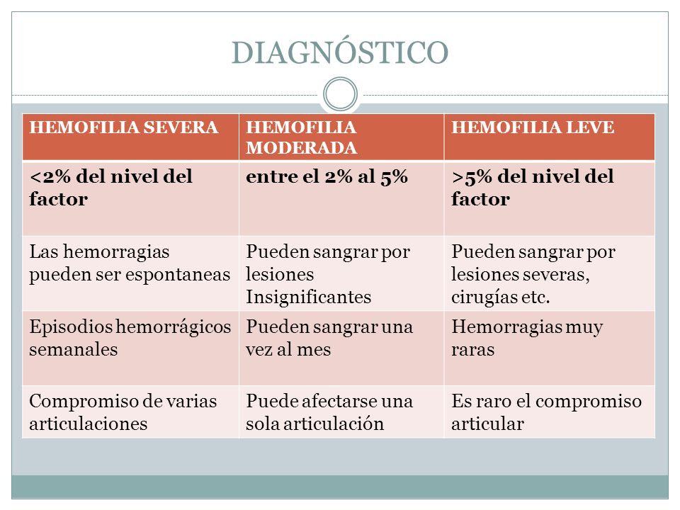 DIAGNÓSTICO <2% del nivel del factor entre el 2% al 5%