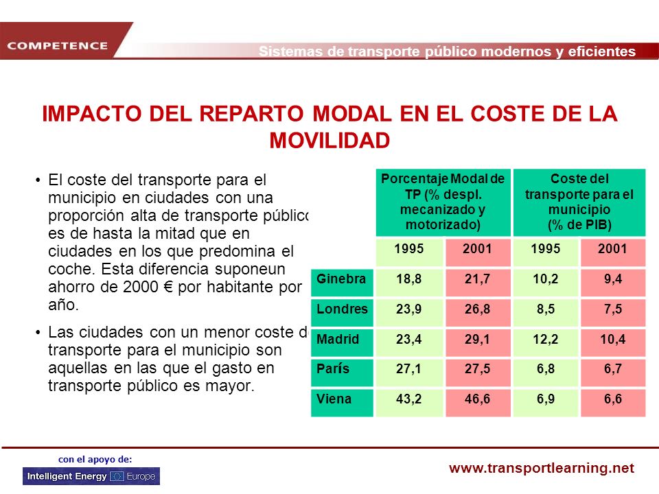 IMPACTO DEL REPARTO MODAL EN EL COSTE DE LA MOVILIDAD