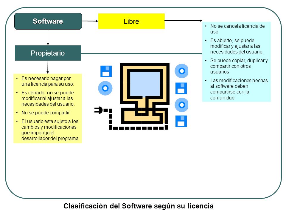 Clasificación del Software según su licencia
