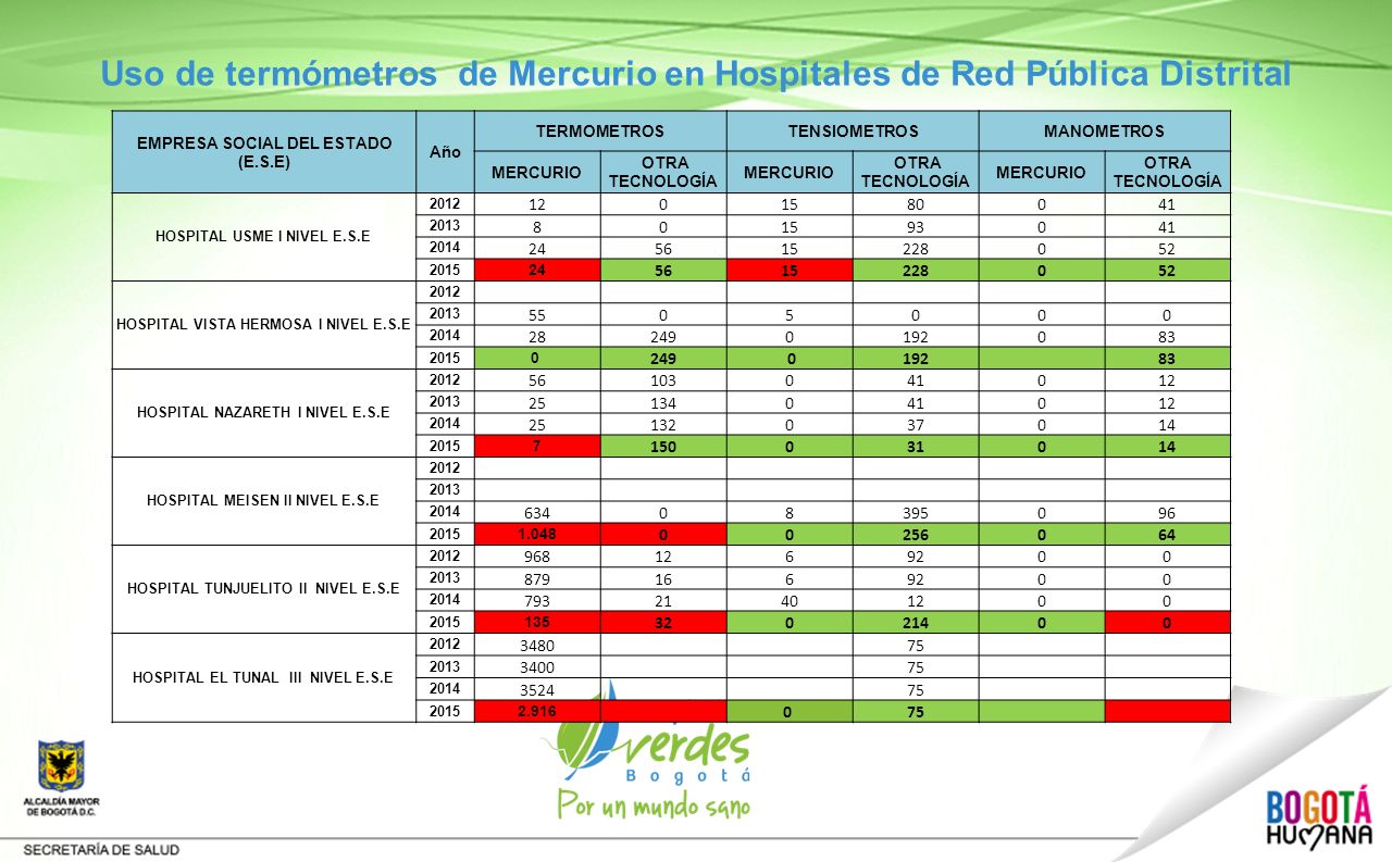 Uso de termómetros de Mercurio en Hospitales de Red Pública Distrital