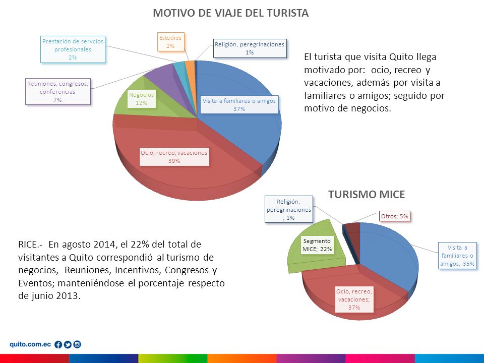 RICE.- En agosto 2014, el 22% del total de visitantes a Quito correspondió al turismo de negocios, Reuniones, Incentivos, Congresos y Eventos; manteniéndose el porcentaje respecto de junio 2013.
