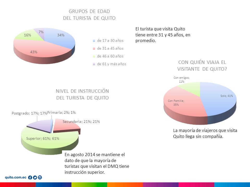 En agosto 2014 se mantiene el dato de que la mayoría de turistas que visitan el DMQ tiene instrucción superior.
