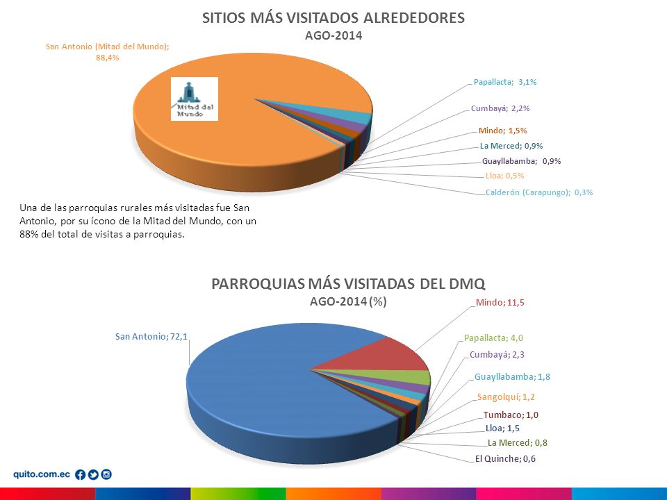 Una de las parroquias rurales más visitadas fue San Antonio, por su ícono de la Mitad del Mundo, con un 88% del total de visitas a parroquias.