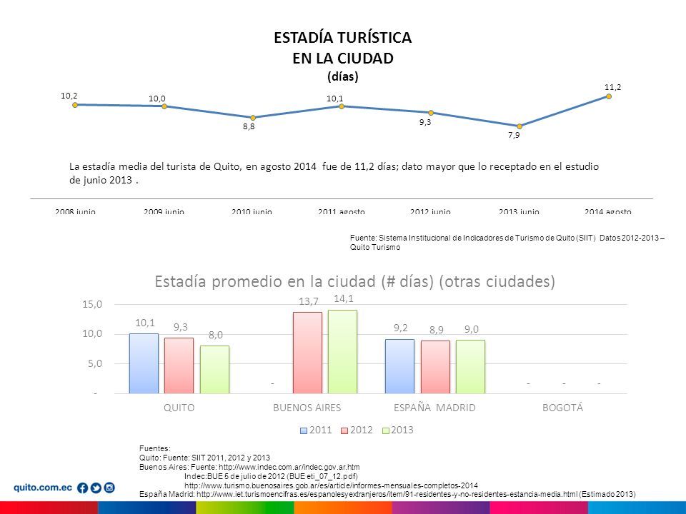 Fuente: Sistema Institucional de Indicadores de Turismo de Quito (SIIT) Datos – Quito Turismo