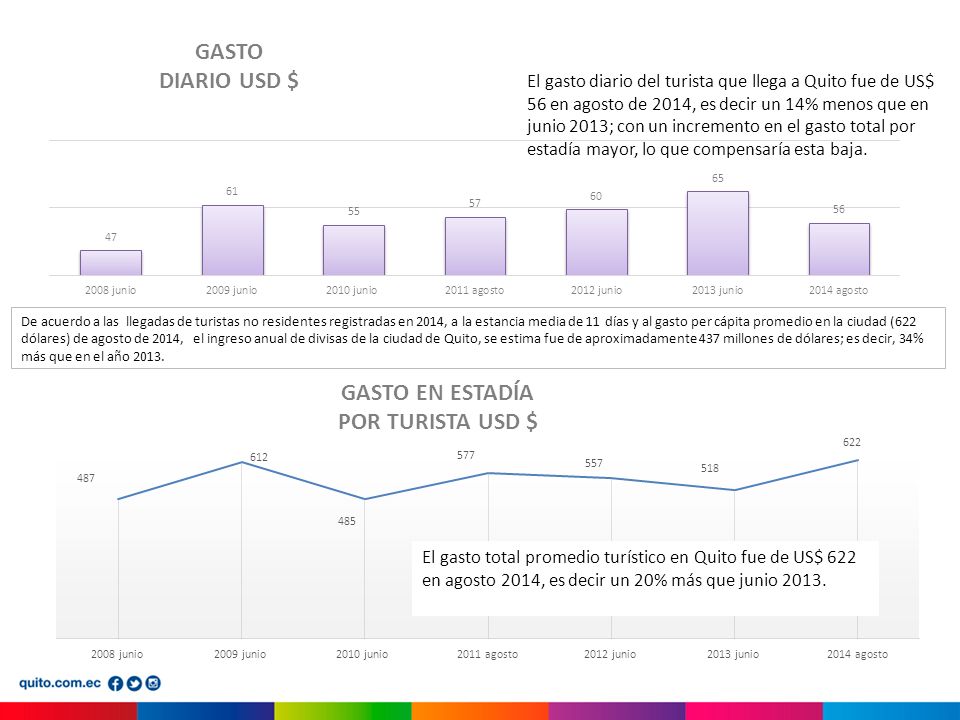 El gasto diario del turista que llega a Quito fue de US$ 56 en agosto de 2014, es decir un 14% menos que en junio 2013; con un incremento en el gasto total por estadía mayor, lo que compensaría esta baja.