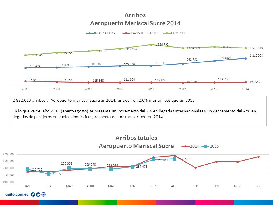 2´882,613 arribos al Aeropuerto mariscal Sucre en 2014, es decir un 2,6% más arribos que en 2013.