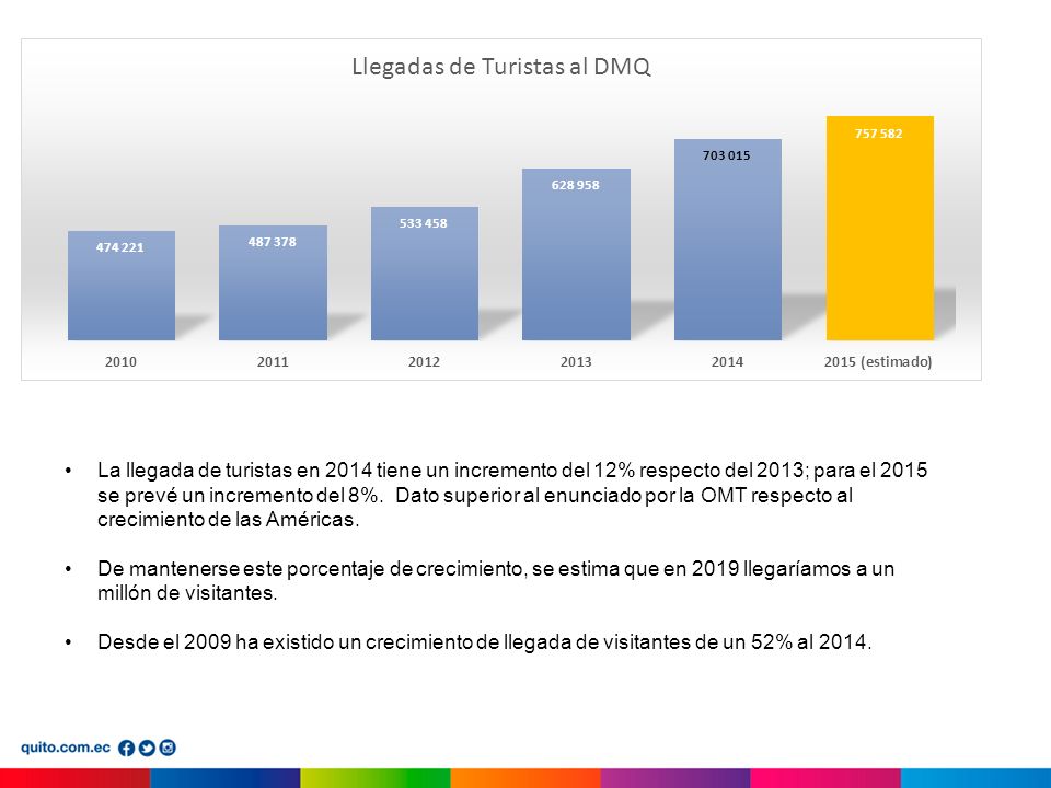 La llegada de turistas en 2014 tiene un incremento del 12% respecto del 2013; para el 2015 se prevé un incremento del 8%. Dato superior al enunciado por la OMT respecto al crecimiento de las Américas.