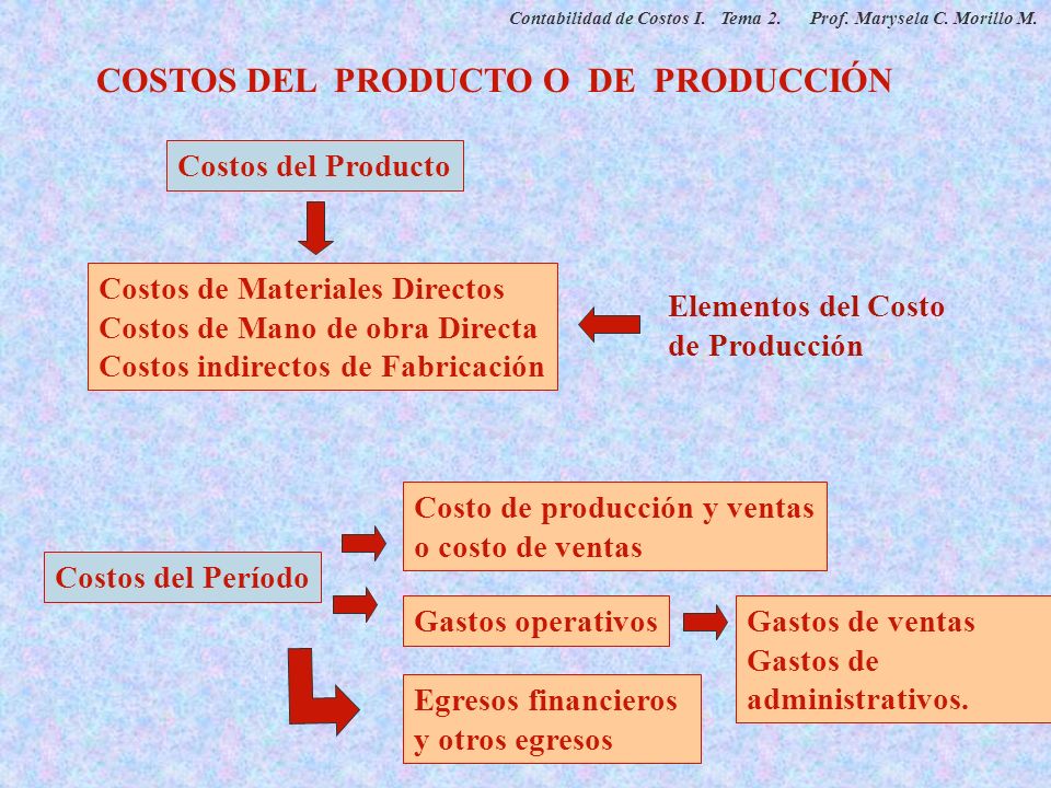 COSTOS DEL PRODUCTO O DE PRODUCCIÓN