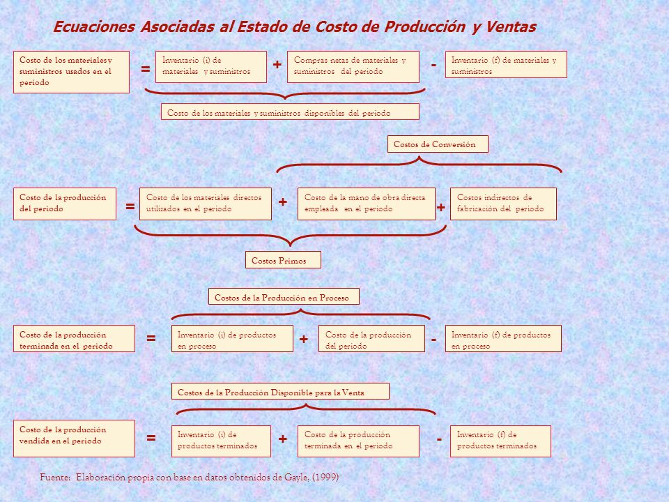Ecuaciones Asociadas al Estado de Costo de Producción y Ventas