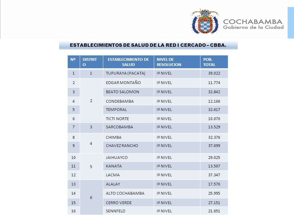 ESTABLECIMIENTOS DE SALUD DE LA RED I CERCADO – CBBA. Nº DISTRITO