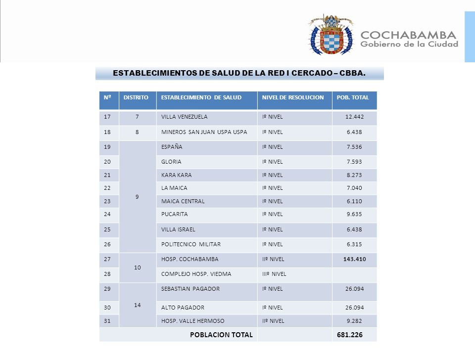 ESTABLECIMIENTOS DE SALUD DE LA RED I CERCADO – CBBA.