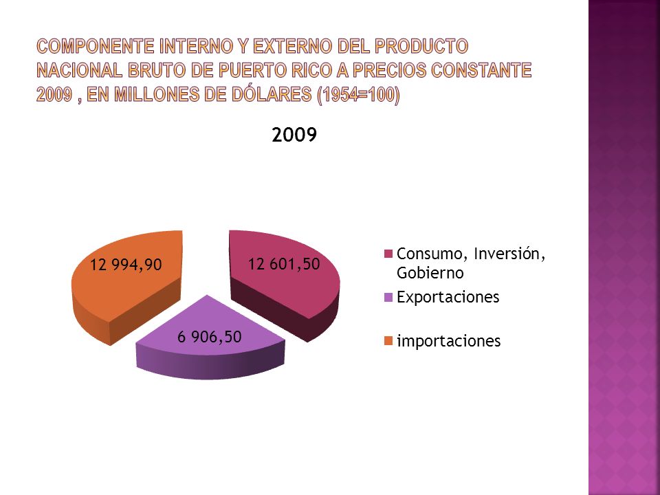 Componente interno y externo del Producto Nacional Bruto de Puerto Rico a precios constante 2009 , en millones de dólares (1954=100)