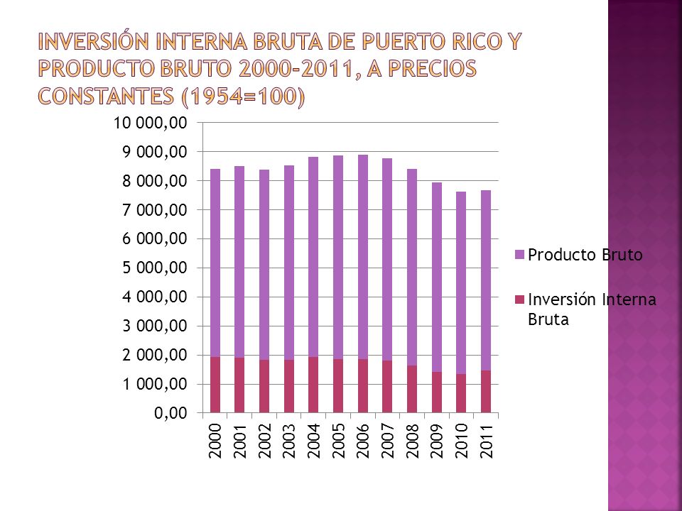 Inversión Interna bruta de Puerto Rico y Producto Bruto , a precios constantes (1954=100)
