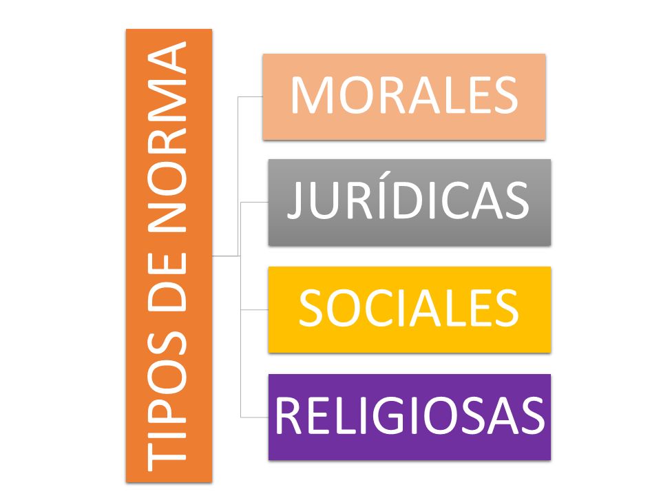 TIPOS DE NORMA MORALES JURÍDICAS SOCIALES RELIGIOSAS