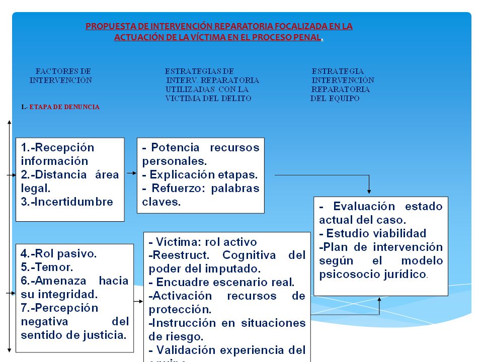 PROPUESTA DE INTERVENCIÓN REPARATORIA FOCALIZADA EN LA ACTUACIÓN DE LA VÍCTIMA EN EL PROCESO PENAL.