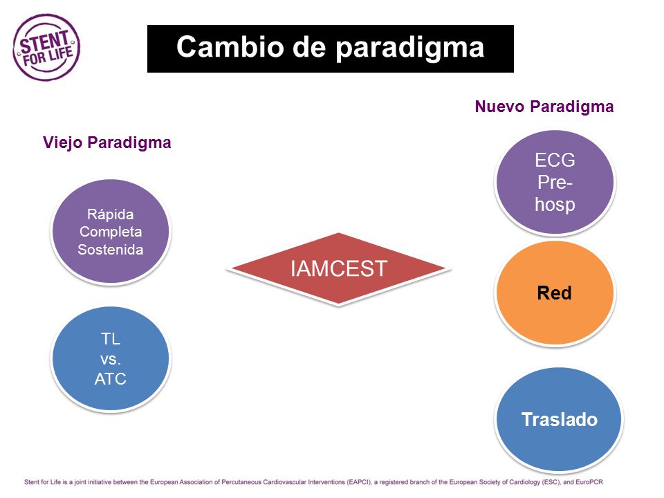 Cambio de paradigma IAMCEST ECG Pre-hosp Red Traslado Nuevo Paradigma