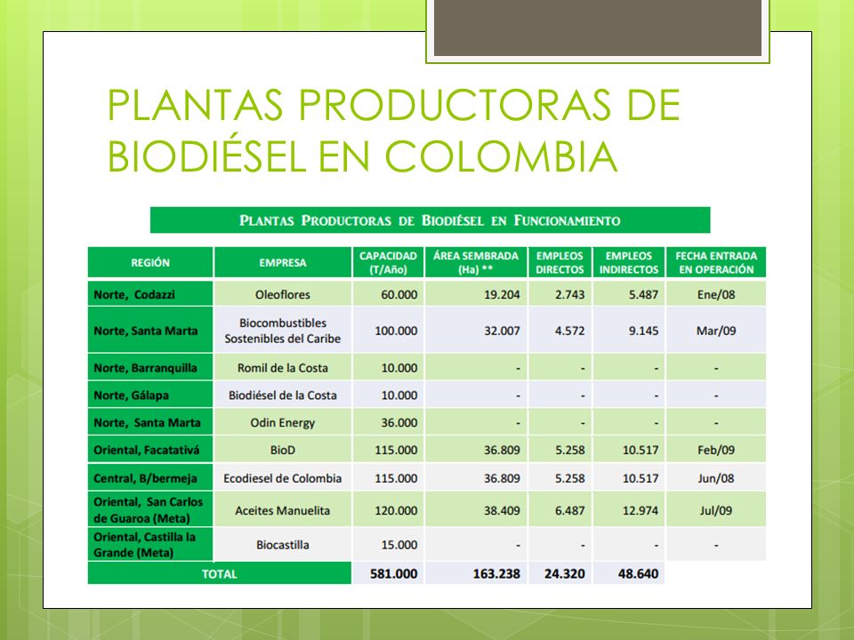 PLANTAS PRODUCTORAS DE BIODIÉSEL EN COLOMBIA