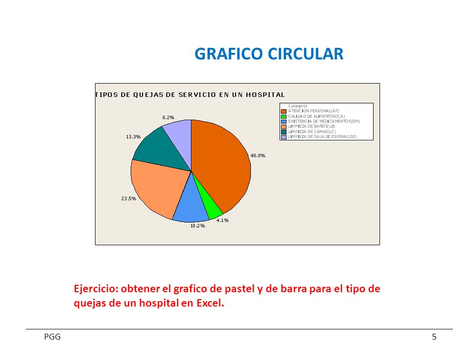 GRAFICO CIRCULAR Ejercicio: obtener el grafico de pastel y de barra para el tipo de quejas de un hospital en Excel.