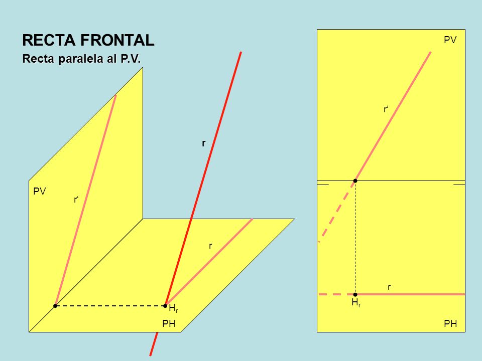 RECTA FRONTAL PV Recta paralela al P.V. r‘ r PV r‘ r r Hr Hr PH PH