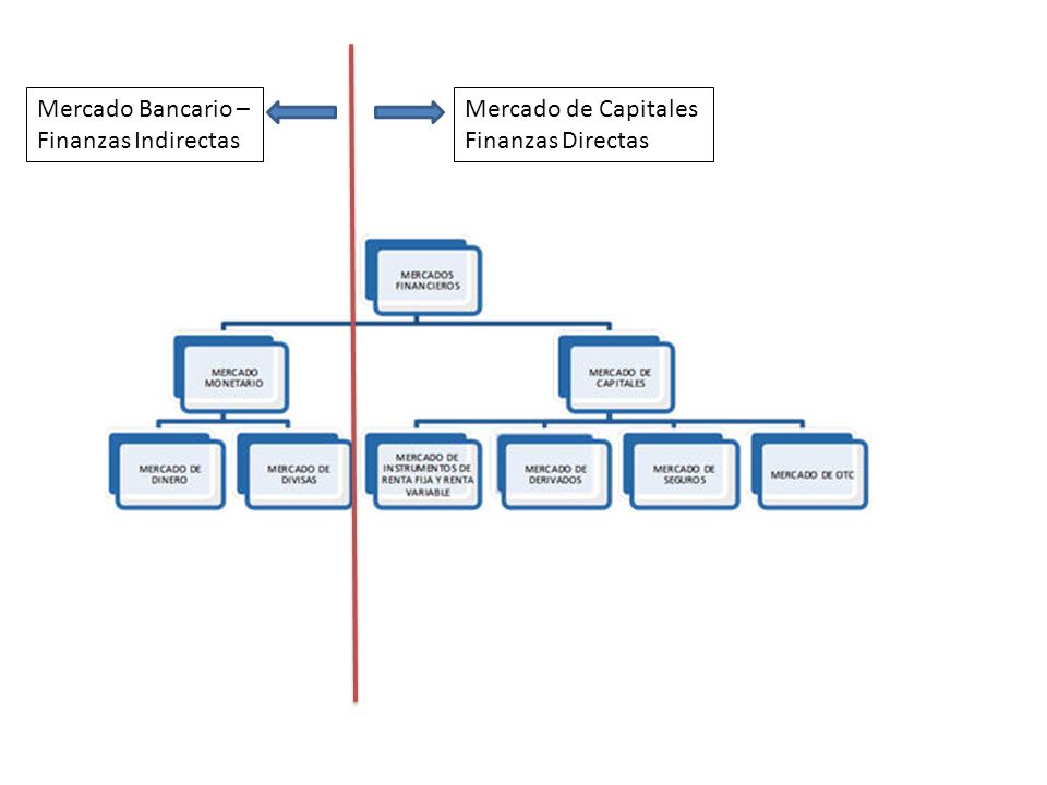 Mercado Bancario – Finanzas Indirectas Mercado de Capitales Finanzas Directas