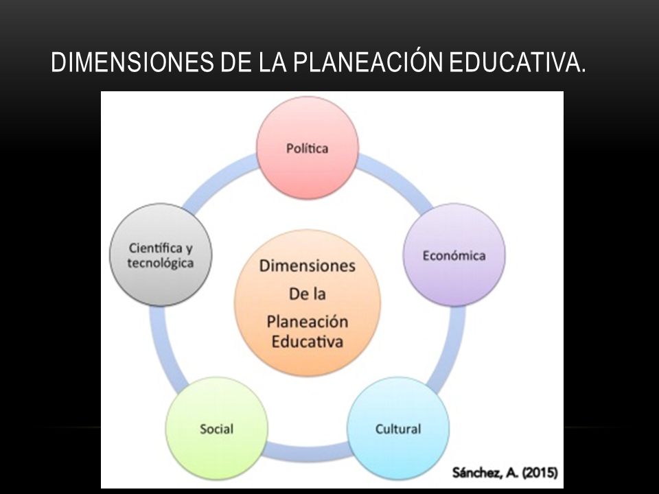 Dimensiones de la planeación educativa.