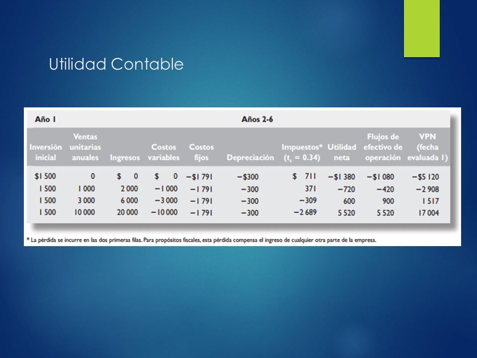 Utilidad Contable La utilidad neta anual en cuatro diferentes pronósticos de ventas anuales