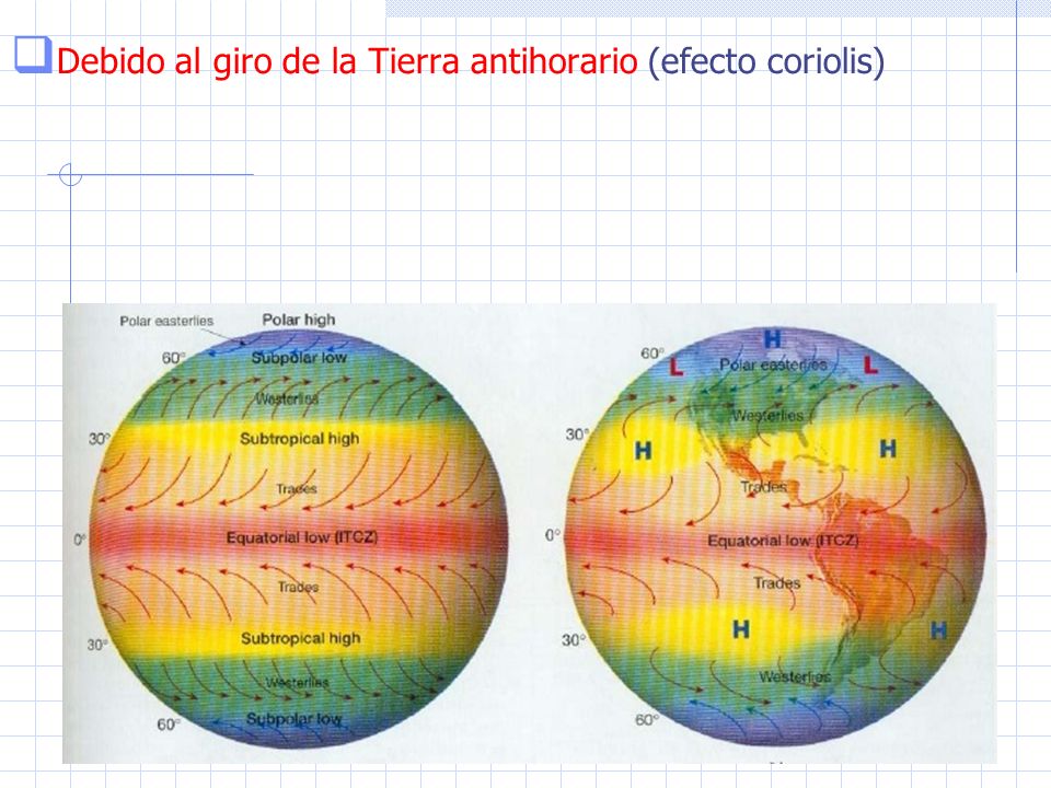 Debido al giro de la Tierra antihorario (efecto coriolis)