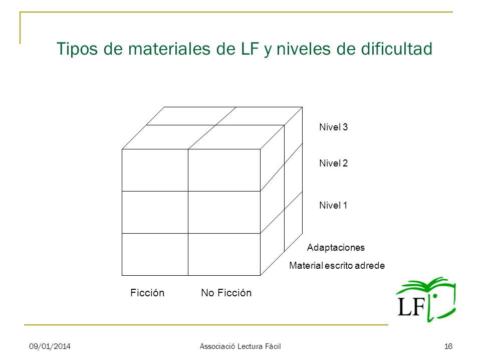 Tipos de materiales de LF y niveles de dificultad