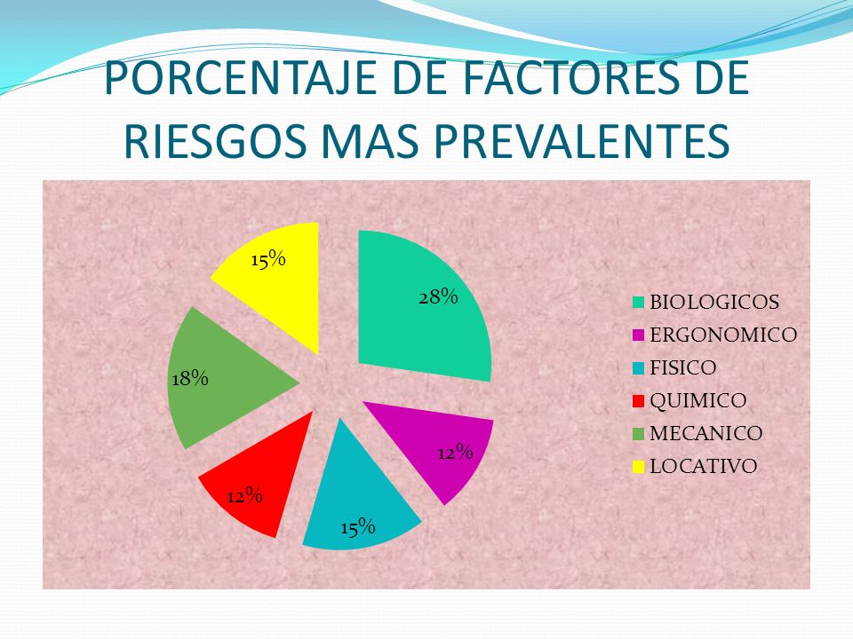 PORCENTAJE DE FACTORES DE RIESGOS MAS PREVALENTES