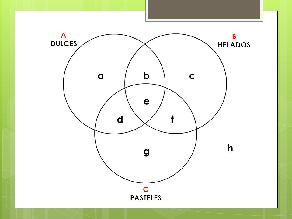 A DULCES B HELADOS a b c e d f h g C PASTELES