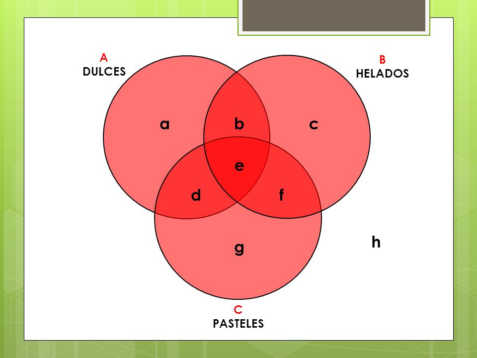 A DULCES B HELADOS a b c e d f h g C PASTELES