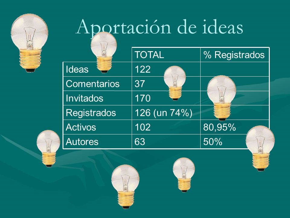 Aportación de ideas 50% 63 Autores 80,95% 102 Activos 126 (un 74%)‏