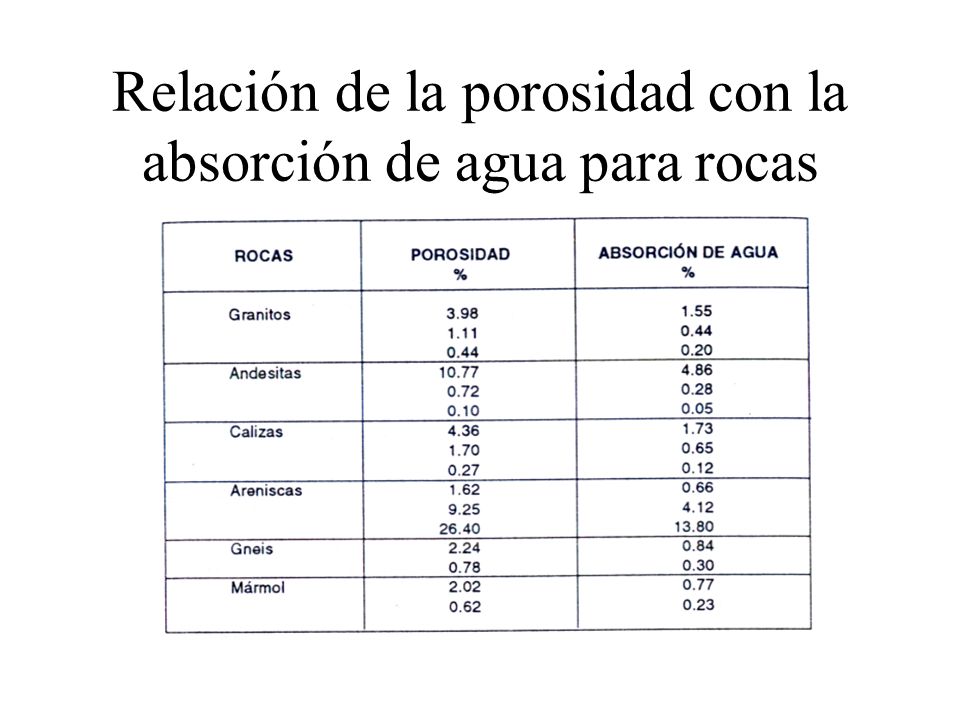 Relación de la porosidad con la absorción de agua para rocas