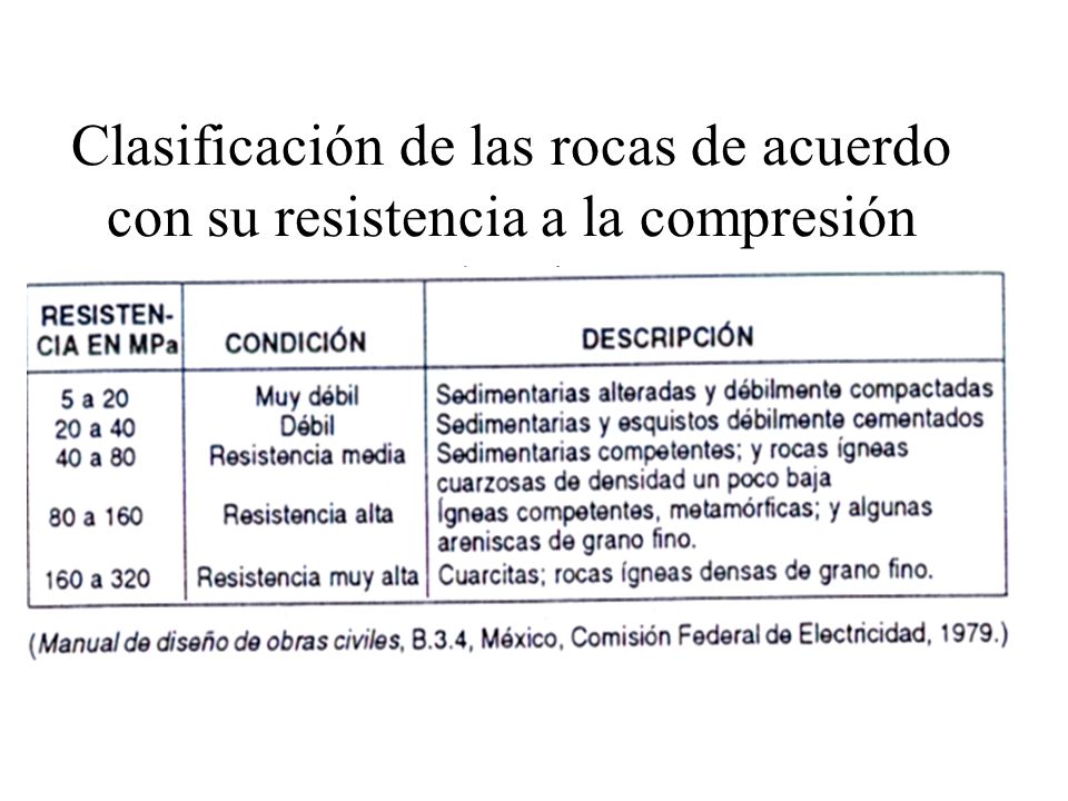 Clasificación de las rocas de acuerdo con su resistencia a la compresión simple
