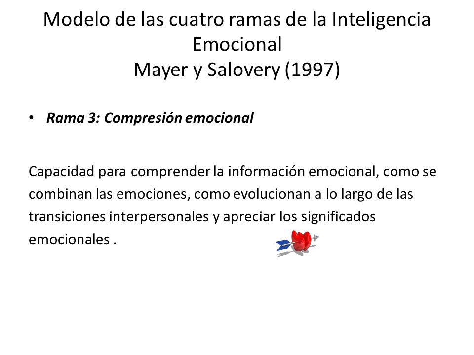 Modelo de las cuatro ramas de la Inteligencia Emocional Mayer y Salovery (1997)