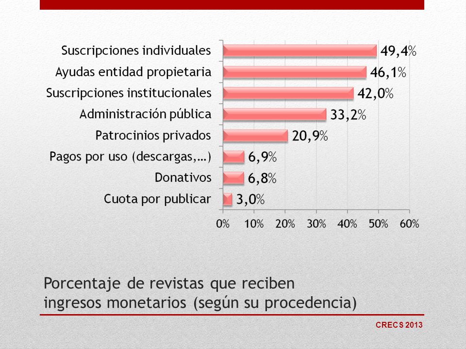 Porcentaje de revistas que reciben ingresos monetarios (según su procedencia)