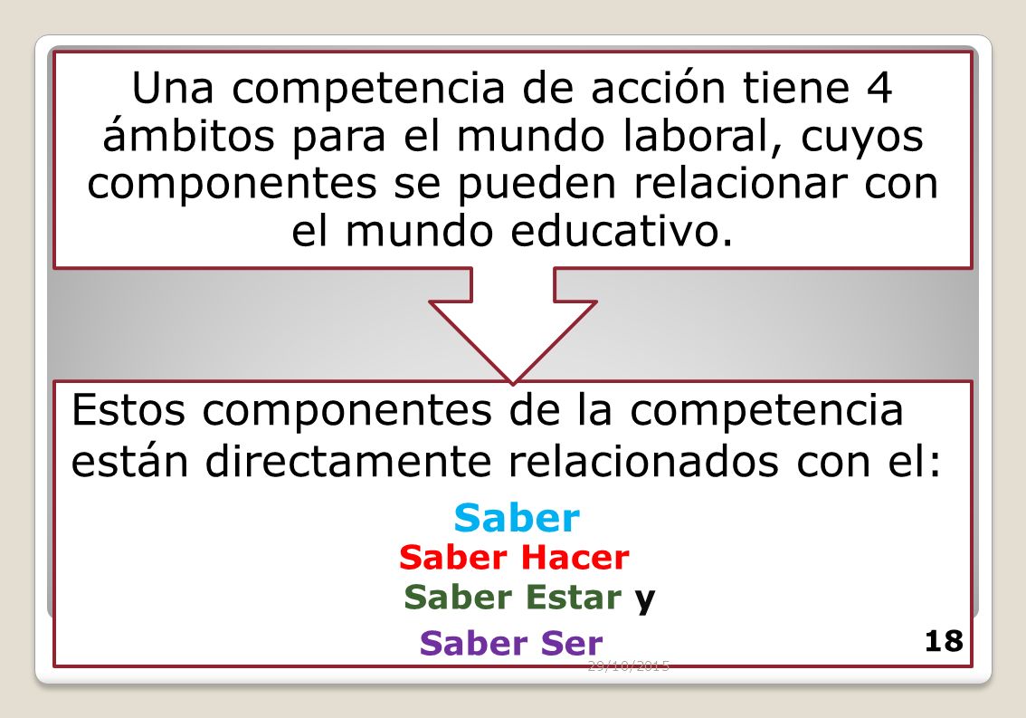 Una competencia de acción tiene 4 ámbitos para el mundo laboral, cuyos componentes se pueden relacionar con el mundo educativo.