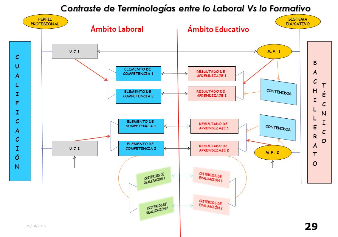 Contraste de Terminologías entre lo Laboral Vs lo Formativo